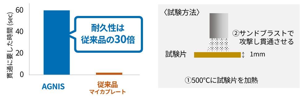 AGNISの耐貫通性評価